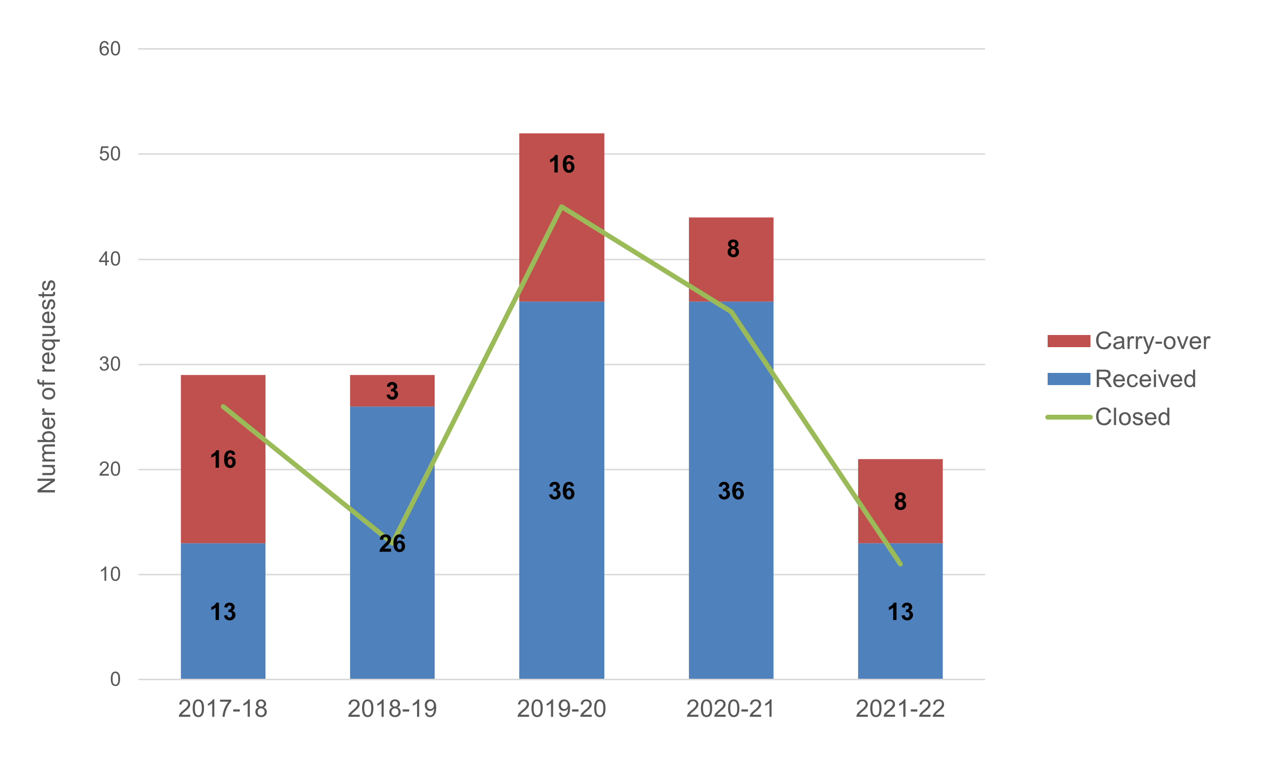 Figure 1: Number of requests carried over, received, and closed from 2017 to 2022