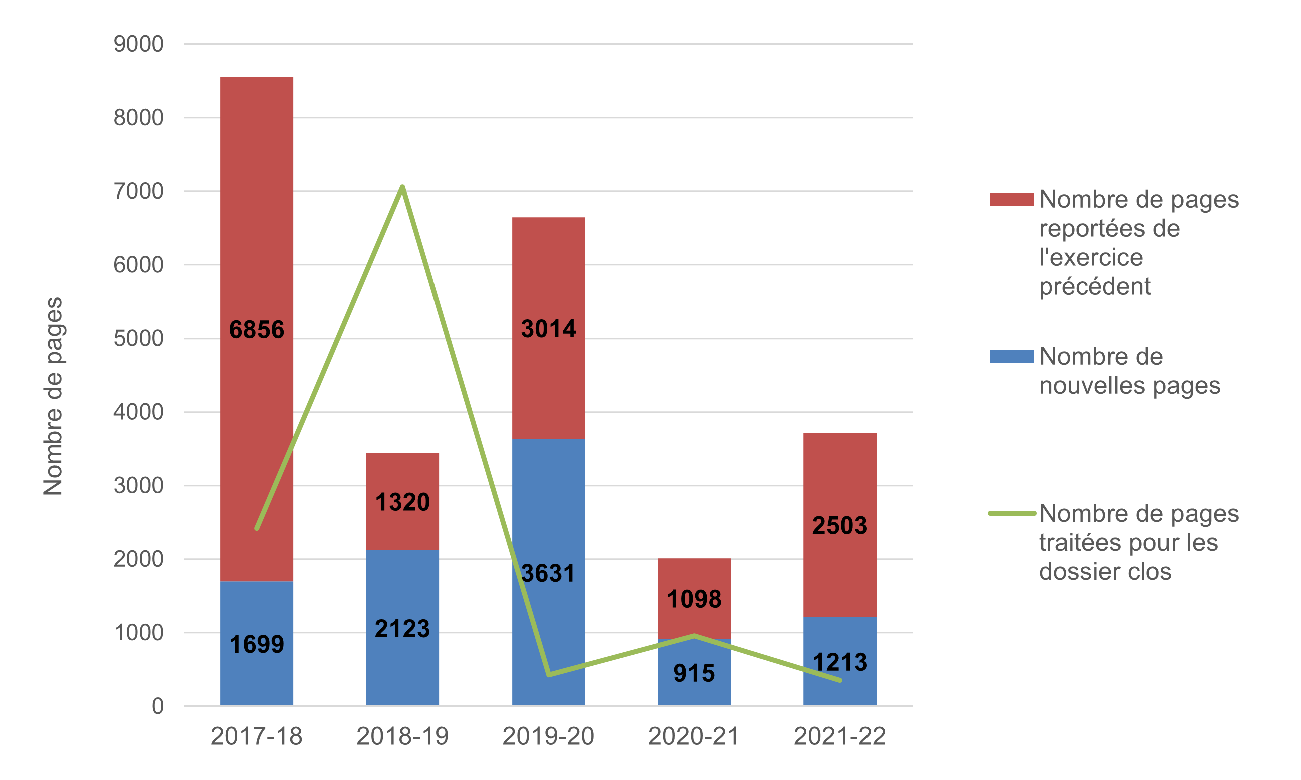 Figure 2 : Nombre de pages pour les demandes d'accès à l'information reçues et traitées (de 2017 à 2022)