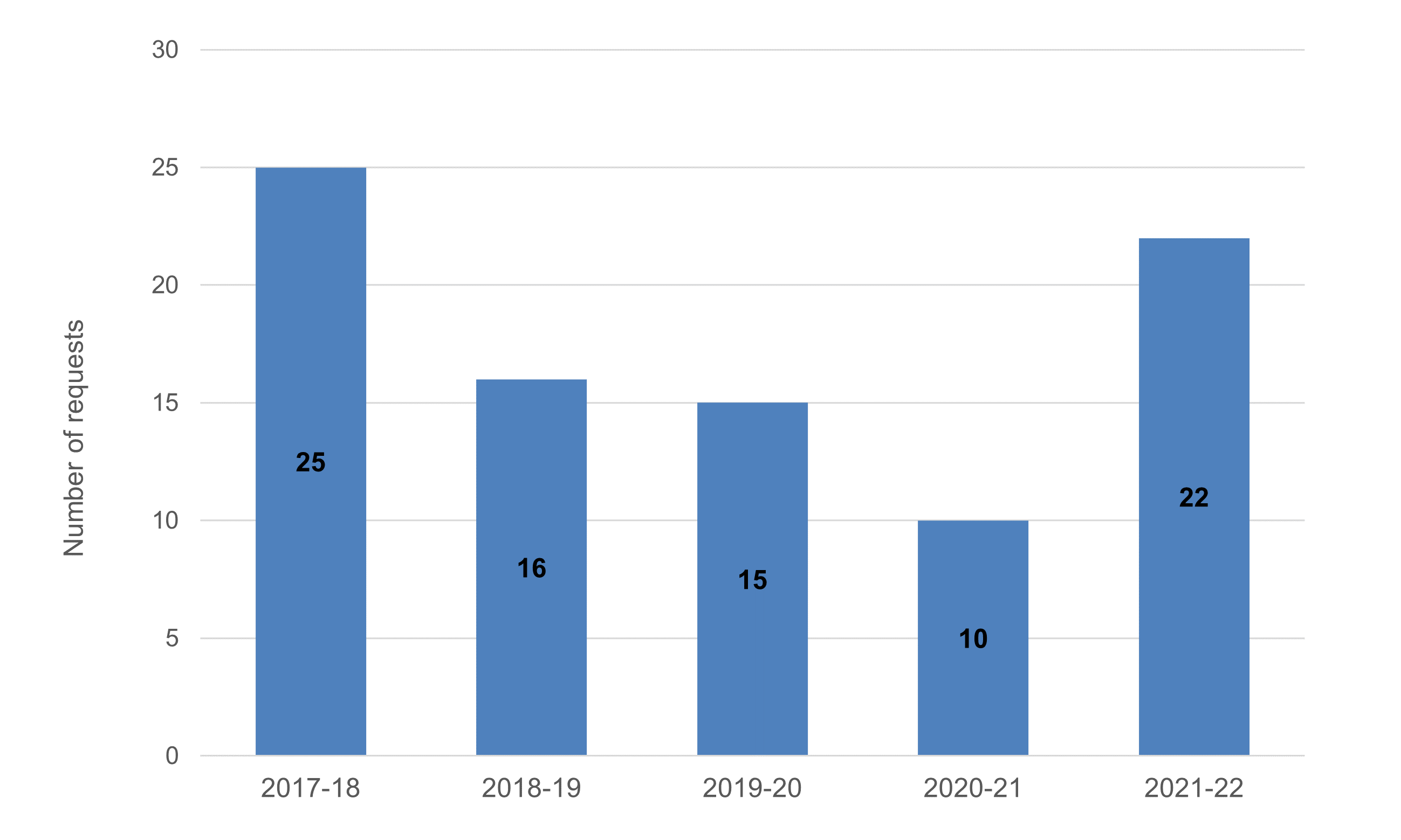 Figure 7: Number of ATI consultation requests closed 2017-2022