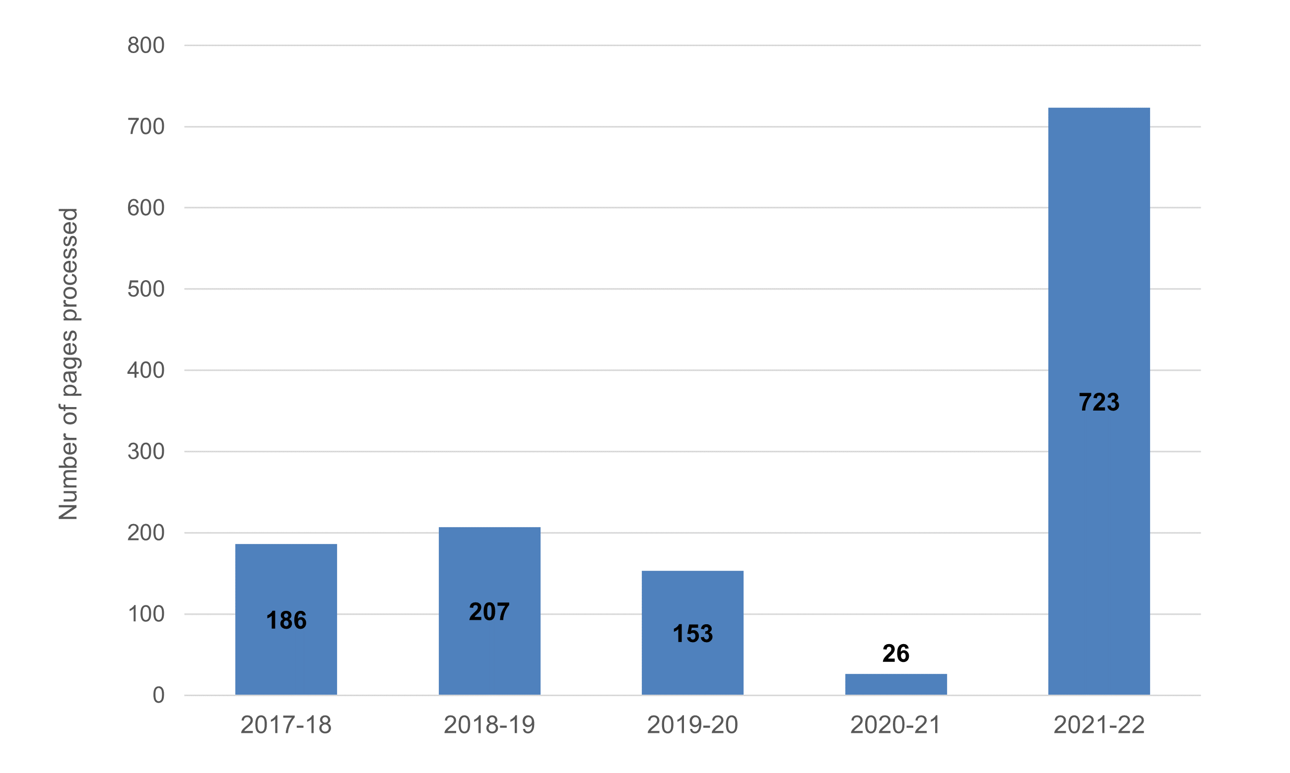 Figure 8: Number of pages processed for ATI consultation requests in 2021-22
