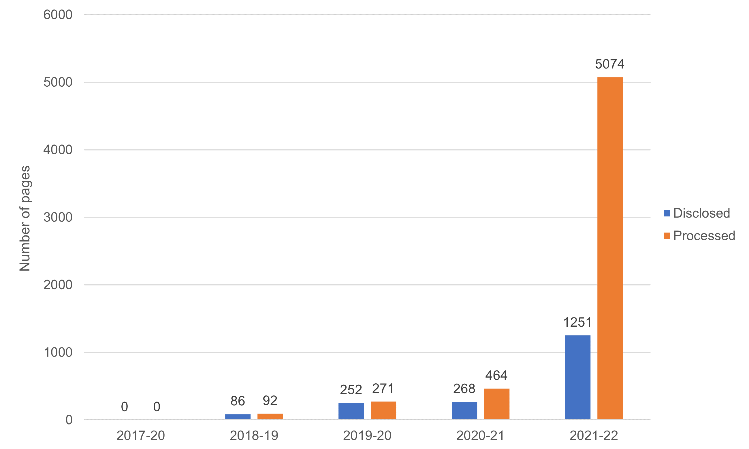 Figure 2: Number of pages processed and pages disclosed from 2017 to 2022