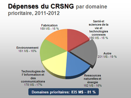 Dépenses du CRSNG par domaine prioritaire, 2011-2012