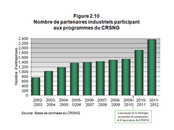 Nombre de partenaires industriels participant aux programmes du CRSNG