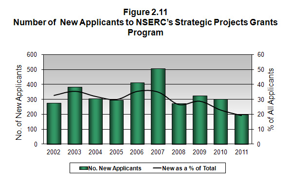 Number of New Applicants to NSERC's Strategic Projects Grants Program