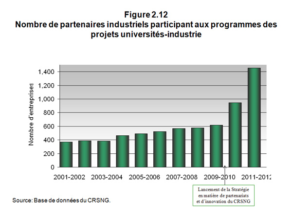Nombre de partenaires industriels participant aux programmes des projets universités-industrie