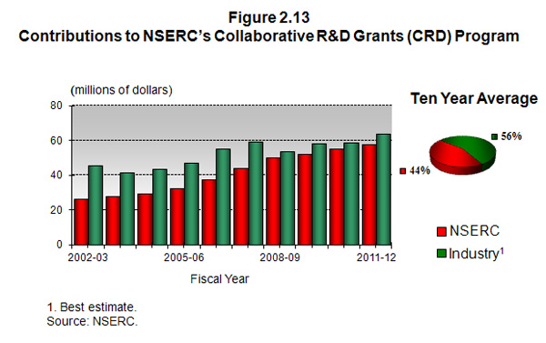 Contributions to NSERC's Collaborative R&D Grants (CRD) Program
