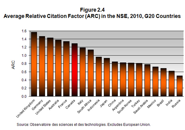Average Relative Citation Factor (ARC) in the NSE, 2010, G20 Countries