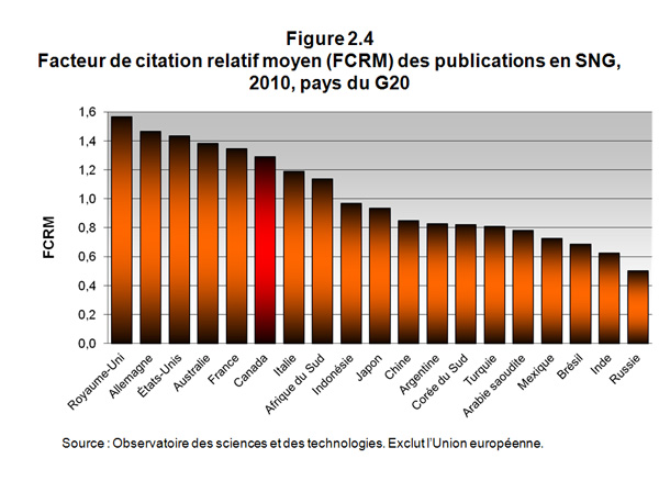 Facteur de citation relatif moyen (FCRM) des publications en SNG, 2010, pays du G20