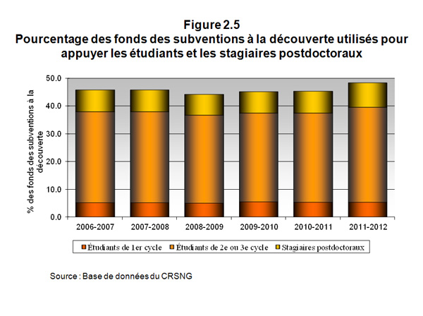 Pourcentage des fonds des subventions à la découverte utilisés pour appuyer les étudiants et les stagiaires postdoctoraux