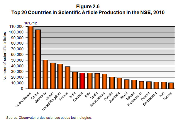 Top 20 Countries in Scientific Article Production in the NSE, 2010