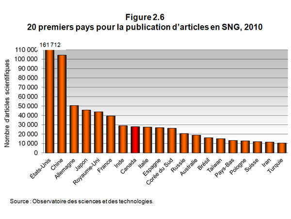 20 premiers pays pour la publication d'articles en SNG, 2010