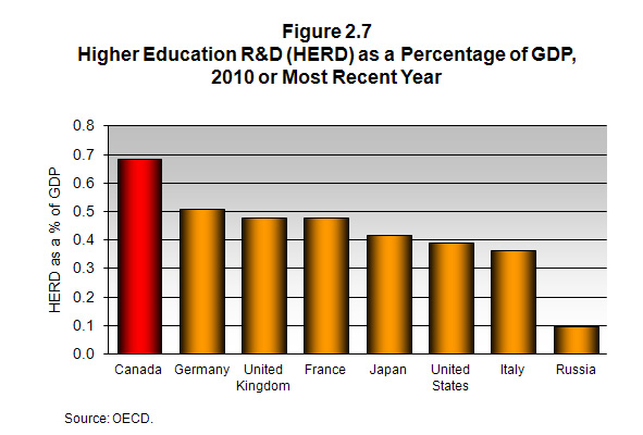Higher Education R&D (HERD) as a Percentage of GDP, 2010 or Most Recent Year