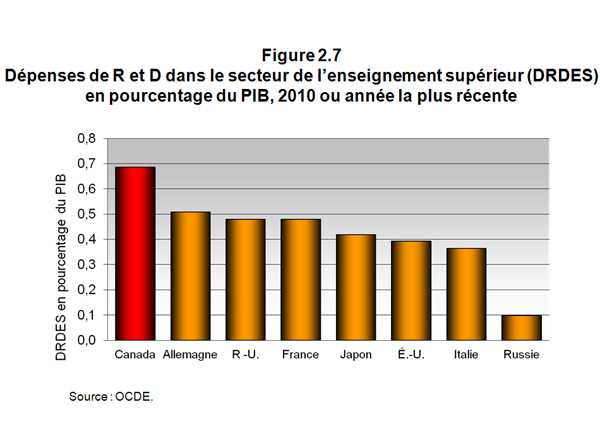 Dépenses de R et D dans le secteur de l'enseignement supérieur (DRDES) en pourcentage du PIB, 2010 ou année la plus récente