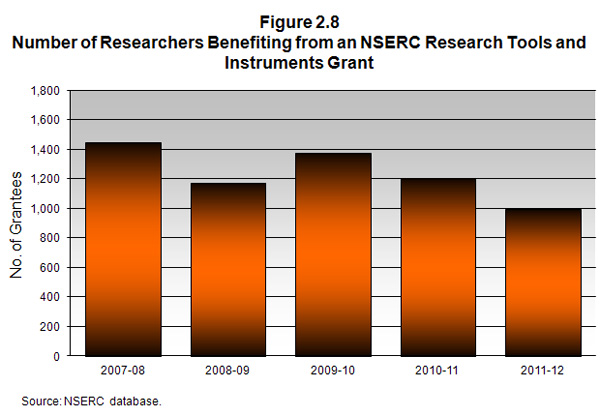 Number of Researches Benefiting from an NSERC Research Tools and Instruments Grant