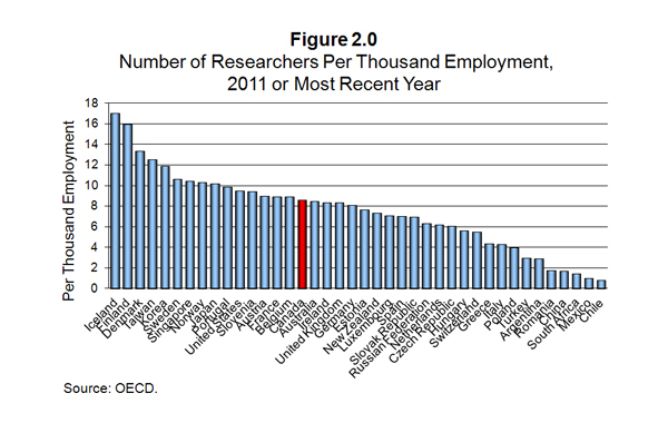 Number of Researchers Per Thousand Employment, 2011 or Most Recent Year