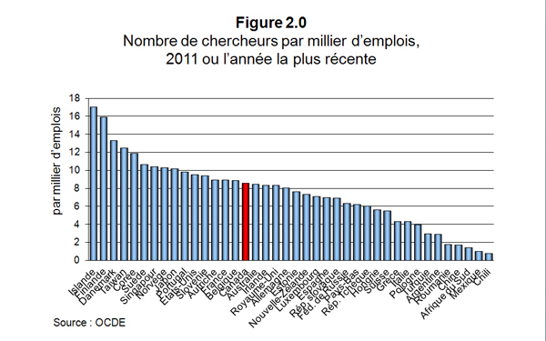 Nombre de chercheurs par millier d'emplois, 2011 ou l'année la plus récente