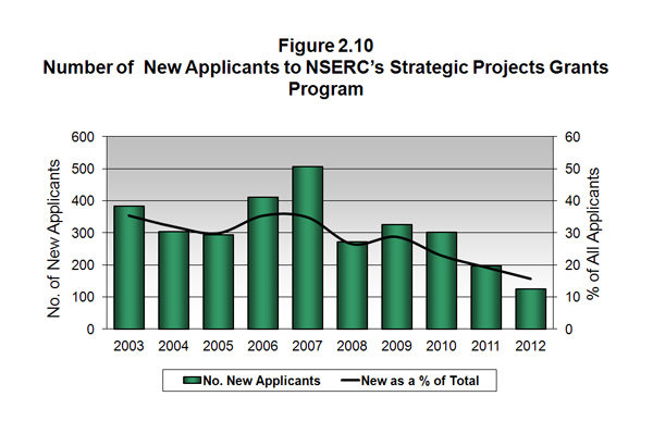 Figure 2.10 Number of New Applicants to NSERC's Strategic Projects Grants Program