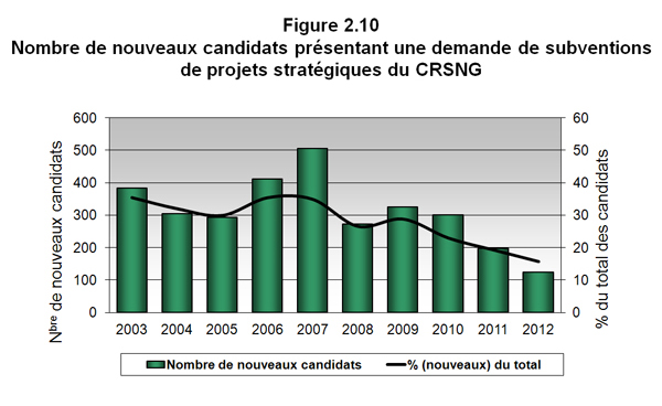 Figure 2.10 Nombre de nouveaux candidats pré une demande de subventions de projets stratégiques du CRSNG