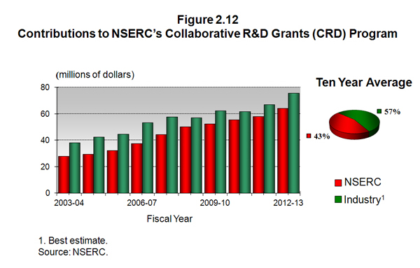 Figure 2.12 Contributions to NSERC's Collaborative R&D Grants (CRD) Program