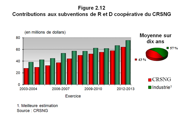 Figure 2.12 Contributions aux subventions de R et D coopérative du CRSNG