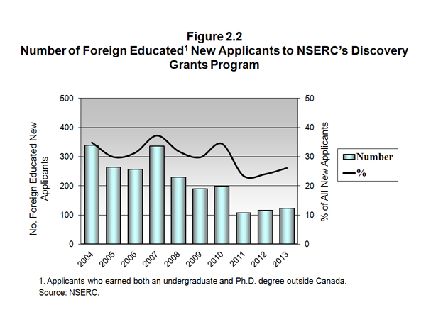 Number of Foreign Educated New Applicants to NSERC's Discovery Grants Program