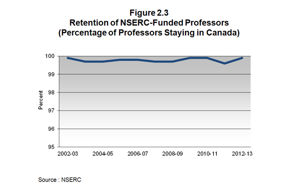 Retention of NSERC-Funded Professors (Percentage of Professors Staying in Canada)