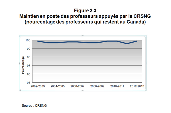 Maintien en poste des professeurs appuyés par le CRSNG (pourcentage des professeurs qui restent au Canada)