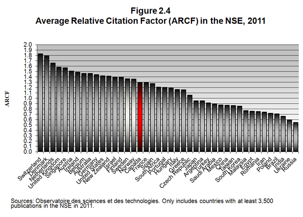 Figure 2.4 Average Relative Citation Factor (ARCF) in the NSE, 2011