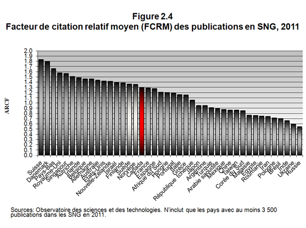 Figure 2.4 Facteur de citation relatif moyen (FCRM) des publications en SNG, 2011