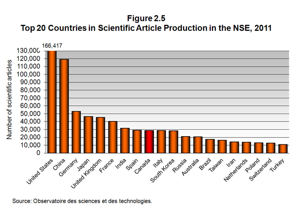 Figure 2.5 Top 20 Countries in Scientific Article Production in the NSE, 2011