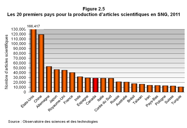 Figure 2.5 Les 20 premiers pays pour la production d'articles scientifiques en SNG, 2011