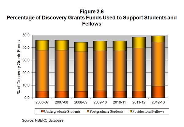Figure 2.6 Percentage of Discovery Grants Funds Used to Support Students and Fellows