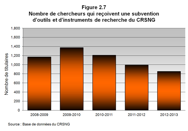 Figure 2.7 Nombre de chercheurs qui reçoivent une subvention d'outils et d'instruments de recherche du CRSNG 