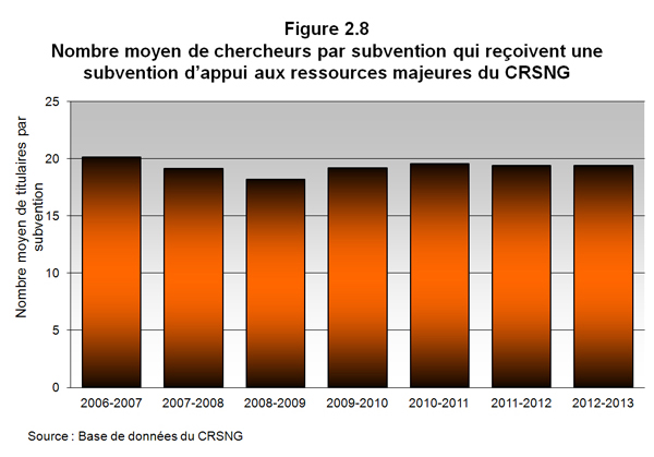 Figure 2.8 Nombre moyen de chercheurs par subvention qui reçoivent une subvention d'appui aux ressources majeures du CRSNG