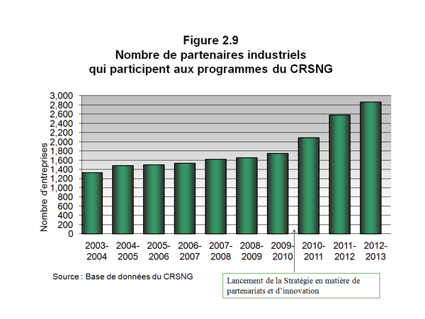 Figure 2.9 Nombre de partenaires industriels qui participent aux programmes du CRSNG