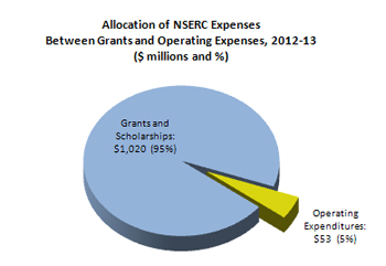 Allocation of NSERC Expenses Between Grants and Operating Expenses, 2012-13 ($ millions and %)