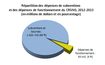 Répartition des dépenses de subventions et des dépenses de fonctionnement du CRSNG, 2012-2013 (en millions de dollars et en pourcentage