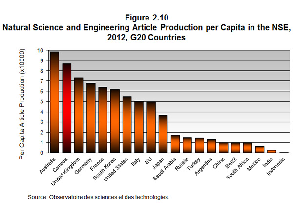 Figure 2.10 Natural Science and Engineering Article Production per Capita in the NSE, 2012, G20 Countries