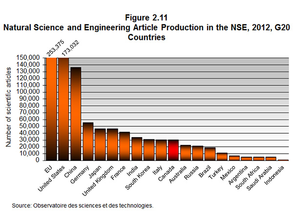 Figure 2.11 Natural Science and Engineering Article Production in the NSE, 2012, G20 Countries