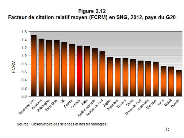 Figure 2.12 Facteur de citation relatif moyen (FCRM) en SNG, 2012, pays du G20