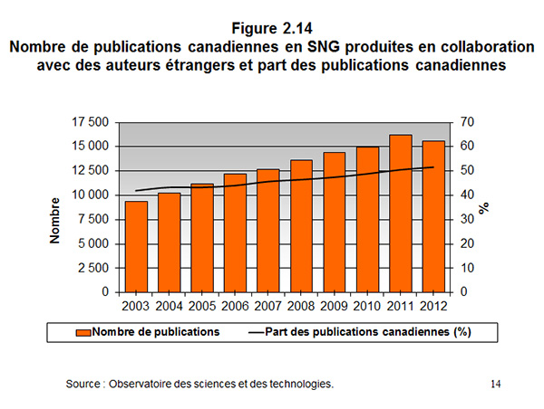 Figure 2.14 Nombre de publications canadiennes en SNG produites en collaboration avec des auteurs étrangers et part des publications canadiennes