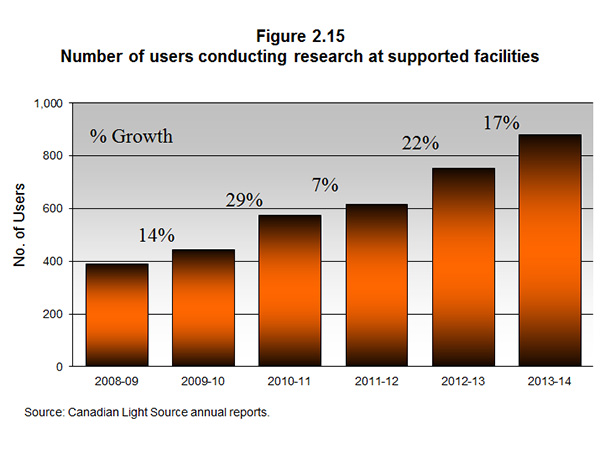 Figure 2.15 Number of users conducting research at supported facilities