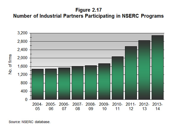 Figure 2.17 Number of Industrial Partners Participating in NSERC Programs