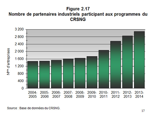 Figure 2.17 Nombre de partenaires industriels participant aux programmes du CRSNG