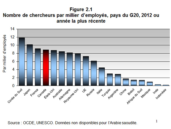 Figure 2.1 Nombre de chercheurs par millier d’employés, pays du G20, 2012 ou année la plus récente