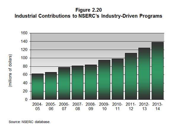 Figure 2.20 Industrial Contributions to NSERC's Industry-Driven Programs
