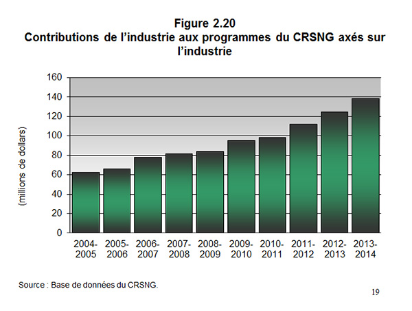 Figure 2.20 Contributions de l’industrie aux programmes du CRSNG axés sur l’industrie