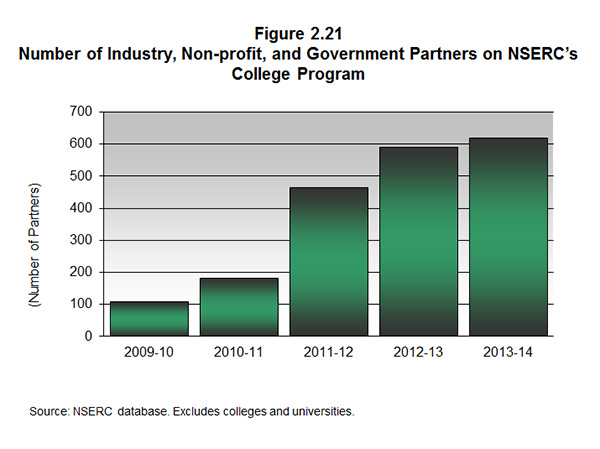 Figure 2.21 Number of industry, non-profit, and government partners on NSERC's College Programs
