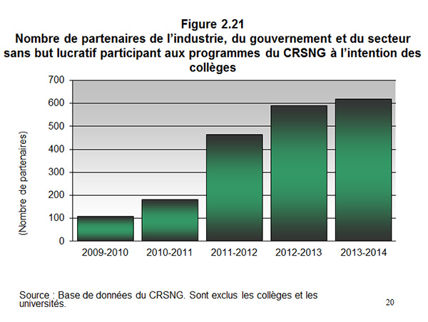Figure 2.21 Nombre de partenaires de l’industrie, du gouvernement et du secteur sans but lucratif participant aux programmes du CRSNG à l’intention des collèges