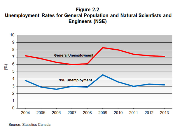 Figure 2.2 Unemployment Rates for General Population and Natural Scientists and Engineers (NSE)